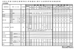 【高校受験2026】三重県公立高入試、実施要項を公表