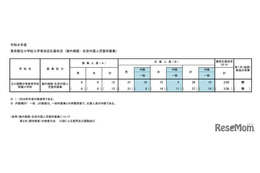 【小学校受験2026】立川国際中等附属小、海外帰国・在京外国人枠の最終応募倍率3.0倍