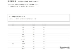 【大学受験2025】同志社大 合格者数「高校別ランキング」私立トップは須磨学園