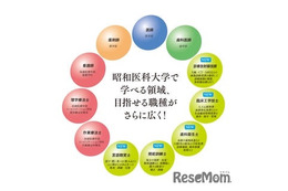【大学受験2027】目指せる医療職が5つ増加…昭和医科大、学科を新設