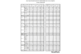 【高校受験2026】山梨県進路希望調査（第1次）甲府東（普通・理数）1.75倍