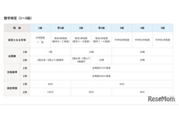 数学・算数検定、試験日程・会場・検定料まとめ