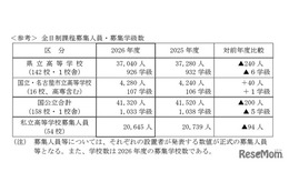 【高校受験2026】愛知県立高入試、募集人員240人減