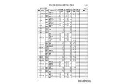 【高校受験2026】香川県公立高、116人減の5,679人を募集
