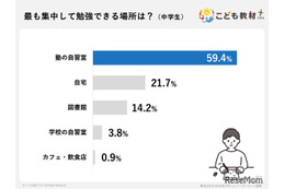 スマホ誘惑から解放、中学生の成績アップに効果的な「塾の自習室」活用法