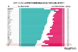 子供のデジタル利用、世界と違う日本の考え方…規制より活用重視の兆し
