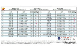 秋の観光計画に…人気のお城ランキング、1位は3年連続の栄冠