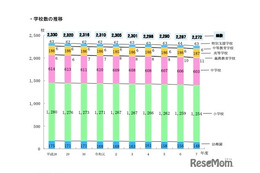 学校・生徒数ともに減少傾向続く、教員数は増加…東京都公立学校統計