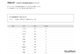 【大学受験2025】甲南大 合格者数「高校別ランキング」地元公立高がTop14独占