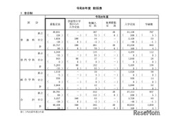 【高校受験2026】神奈川県公立高、全日制4万108人募集…前年度比50人増