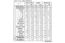 【高校受験2026】埼玉県進路希望調査（10/1時点）川口市立（普通）3.01倍など