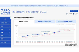 HPVワクチン接種状況の可視化サイト、2025年9月接種率は26.1％