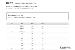 【大学受験2025】龍谷大 合格者数「高校別ランキング」滋賀公立8校がTop10入り 画像