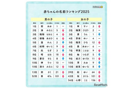 たまひよ赤ちゃん名前ランキング2025、翠・碧が1位 画像