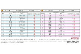 赤ちゃん名づけランキング2025、女の子「心桜」1位…男の子1位は7年連続