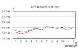 上半期の出生数、過去最少ペース…厚労省・人口動態統計