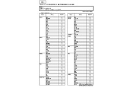 神奈川県公立高、1/1付「転・編入学」144校が実施