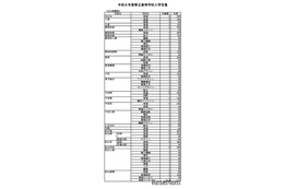 【高校受験2026】愛媛県立高、全日制定員8,370人…新設・東予総合240人