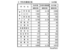 【高校受験2026】山梨県公立高、募集定員50人減…甲府東14人減など