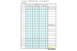 東京都立高、3学期転学・編入学…全日制165校が募集