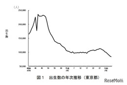東京都の合計特殊出生率0.96、低下は8年連続