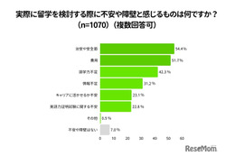 留学費用「100万円以上」1割…Duolingo調査