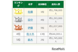 24位「七五三掛」なんて読む…名字トレンドランキング2025