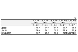中学生の運動部とスポーツクラブ、年間費用に約10万円の差