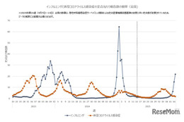 インフルエンザ流行警報、全国6自治体が発令…首都圏・東北で拡大