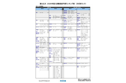 【大学受験2026】河合塾、入試難易予想ランキング11月版…方式別ランク