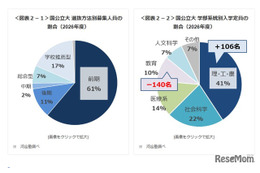 【大学受験2026】大学入試環境の変化と最新動向、私大の共テ志願者が増加…Kei-Net