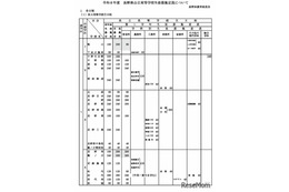 【高校受験2026】長野県立高、伊那北など7校が定員増減…私立は3校が定員減