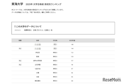 【大学受験2025】東海大 合格者数「高校別ランキング」約6割が神奈川公立