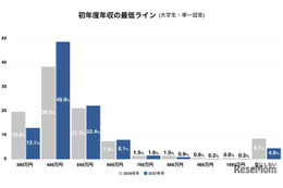 27年卒・就活生「年収400万円が最低ライン」コンサル・商社が人気