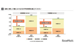 家事・育児時間の男女差4時間に縮小…分担してほしい1位「名もなき家事」東京都調査