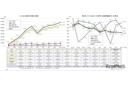 東京都のいじめ認知7万7,479件、暴力行為も増加…2024年度調査