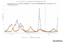 インフルエンザ流行警報、首都圏・東北で猛威…前週1.7倍増