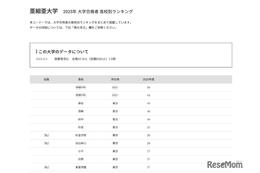 【大学受験2025】亜細亜大 合格者数「高校別ランキング」上位13校は東京