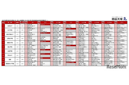 【中学受験2026】人気校の併願先は…四谷大塚「第5回合不合判定テスト」結果 画像