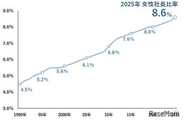 女性社長の出身大学、2位慶應・3位早稲田…6年連続1位は？ 画像