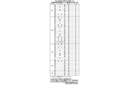 【高校受験2026】兵庫県公立高、特色選抜の定員…長田40人・洲本24人など