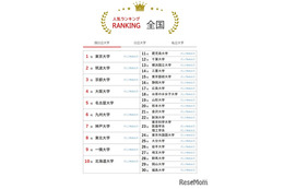 大学人気ランキング2025年11月版…愛知県内大学が上昇