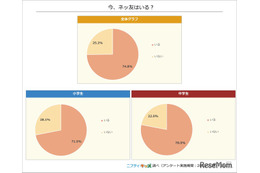 ネッ友がいる小中学生が過去最多の7割超…ニフティ実態調査 画像