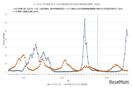 インフルエンザ、わずかに減少も依然高止まり…関西以西で増加傾向