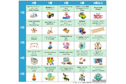 未就学児向け知育おもちゃランキング2025、構造遊びや本格ごっこ遊びに注目