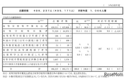 【共通テスト2026】志願者数49万6,237人（確定）現役生は減少も、既卒者が大幅増