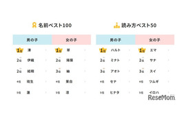 2025年生まれ名前調査「湊・翠」が初1位…和風ネーム人気