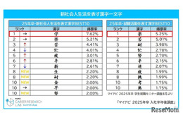 新社会人生活を表す漢字、1位は「学」マイナビ調査 画像