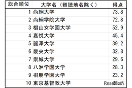 「難漢大学」ランキング1位は尚絅大…Z世代の漢字力調査 画像