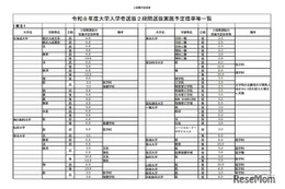 【大学受験2026】国公立大2段階選抜、実施予定倍率を発表…文科省 画像